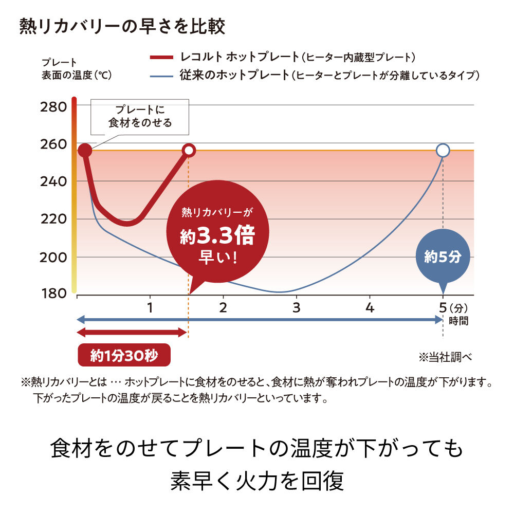 recolte「レコルト　ホットプレート RHP-1 」|食器・キッチングッズ|