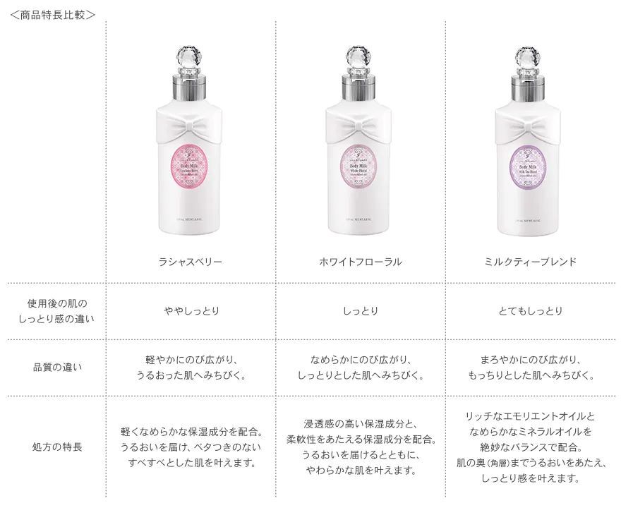 JILL STUART Beauty「ジルスチュアート ボディミルク　250ｍｌ」|ボディ保湿|